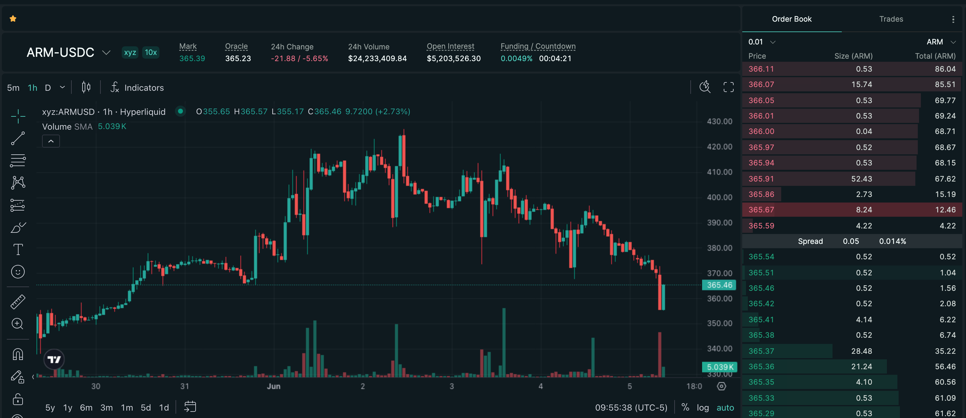 Publish-time Hyperliquid price chart for ARM, showing a recorded -7.40% move over 21h.