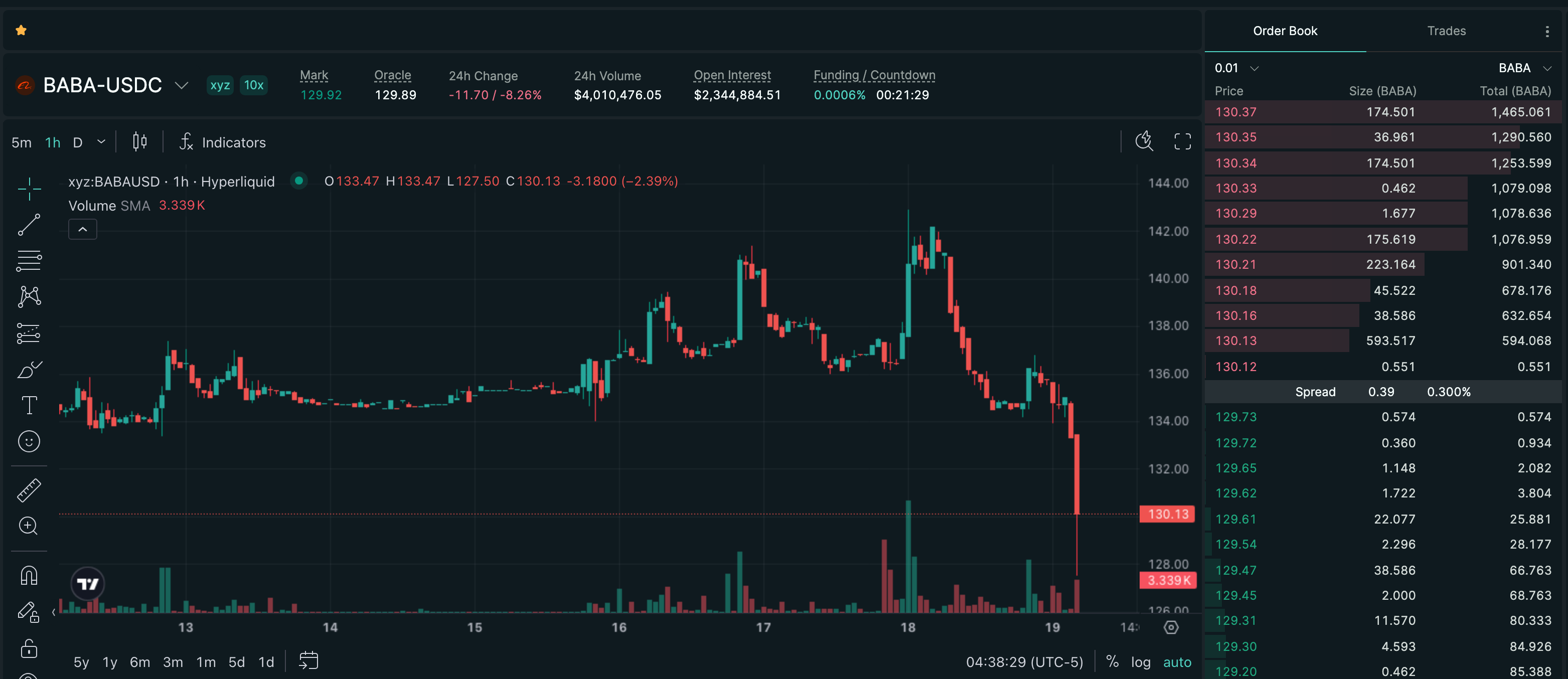 Publish-time Hyperliquid price chart for Alibaba Group Holding Limited (BABA), showing a recorded -8.46% move over 24h.