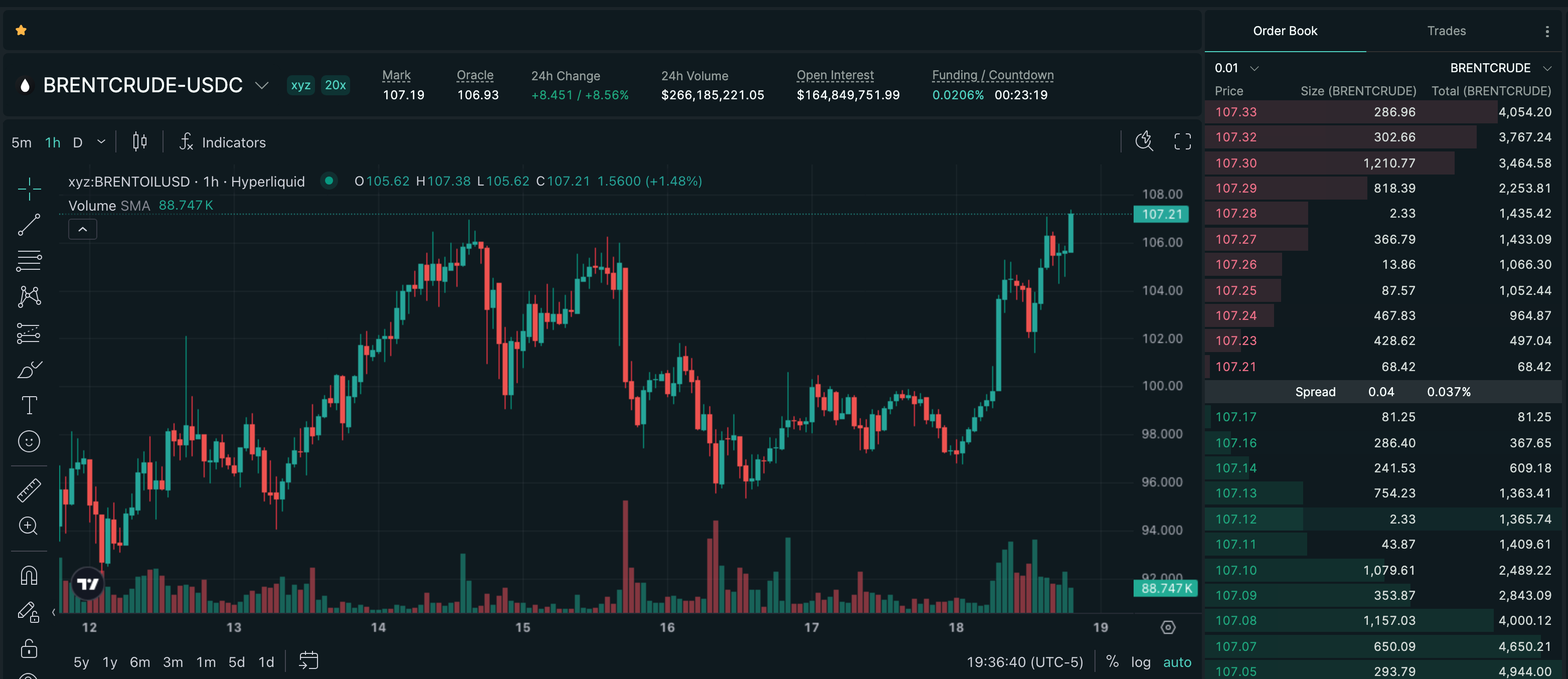 Publish-time Hyperliquid price chart for Brent Crude Oil (BRENTOIL), showing a recorded +10.35% move over 20h.