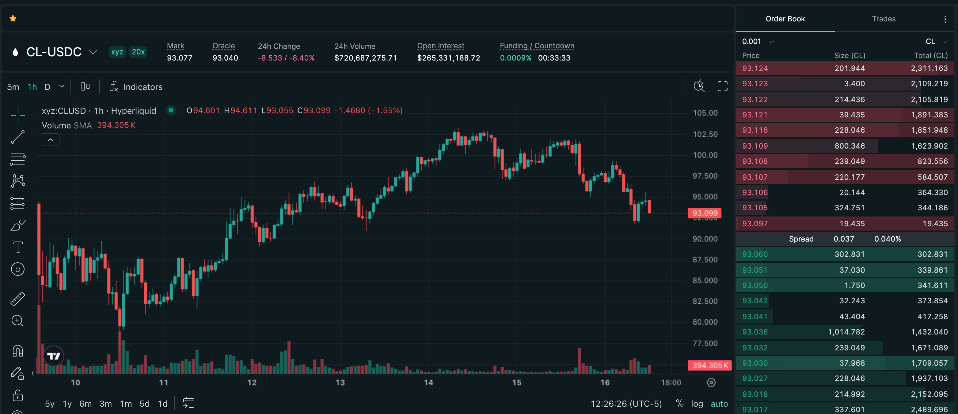 Publish-time Hyperliquid price chart for West Texas Intermediate Crude Oil (CL), showing a recorded -8.23% move over 24h.