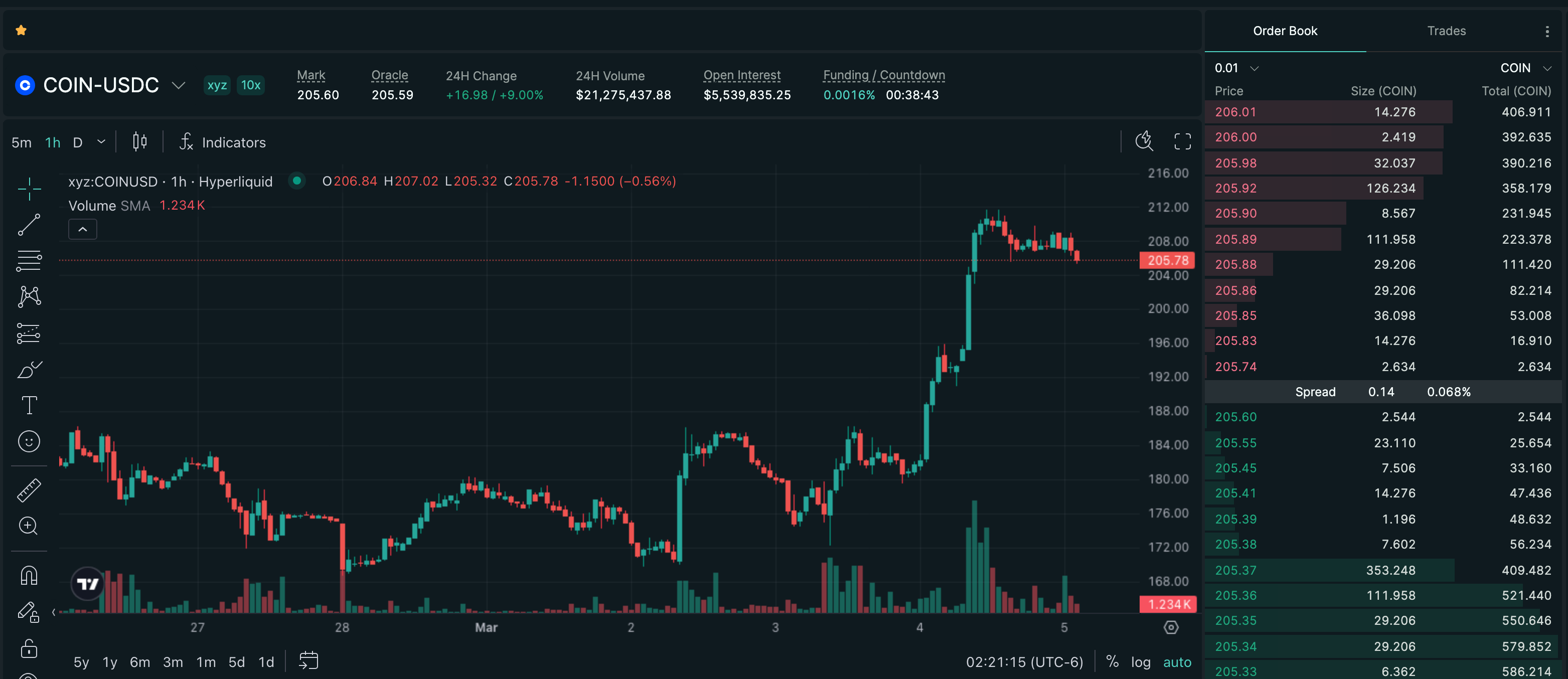 Publish-time Hyperliquid price chart for Coinbase Global, Inc. (COIN), showing a recorded +9.31% move over 24h.