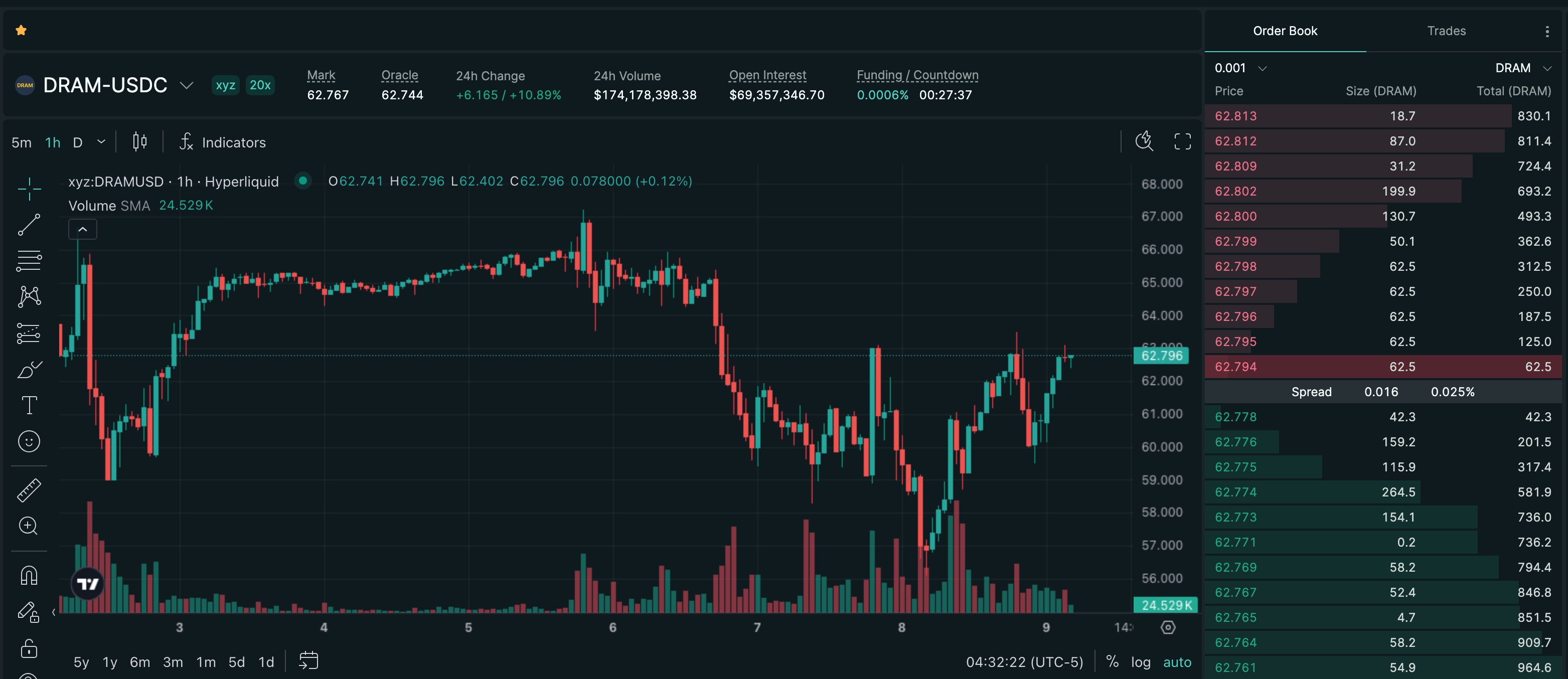 Publish-time Hyperliquid price chart for DRAM, showing a recorded +10.03% move over 24h.