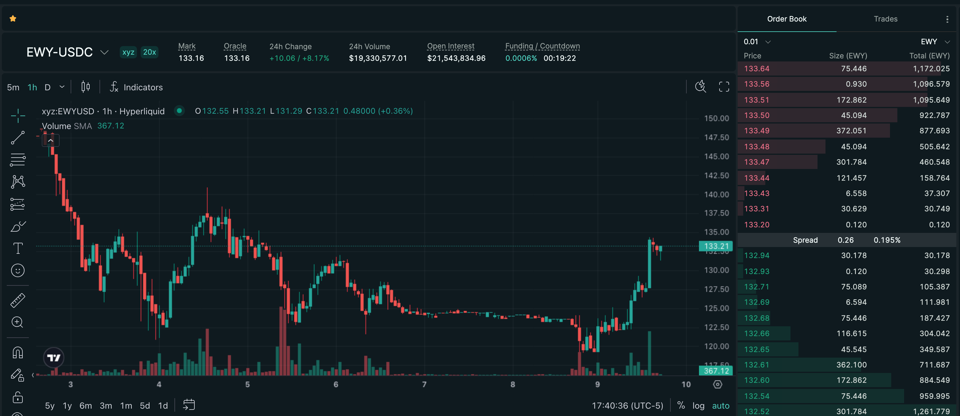 Publish-time Hyperliquid price chart for iShares MSCI South Korea ETF (EWY), showing a recorded +11.39% move over 21h.