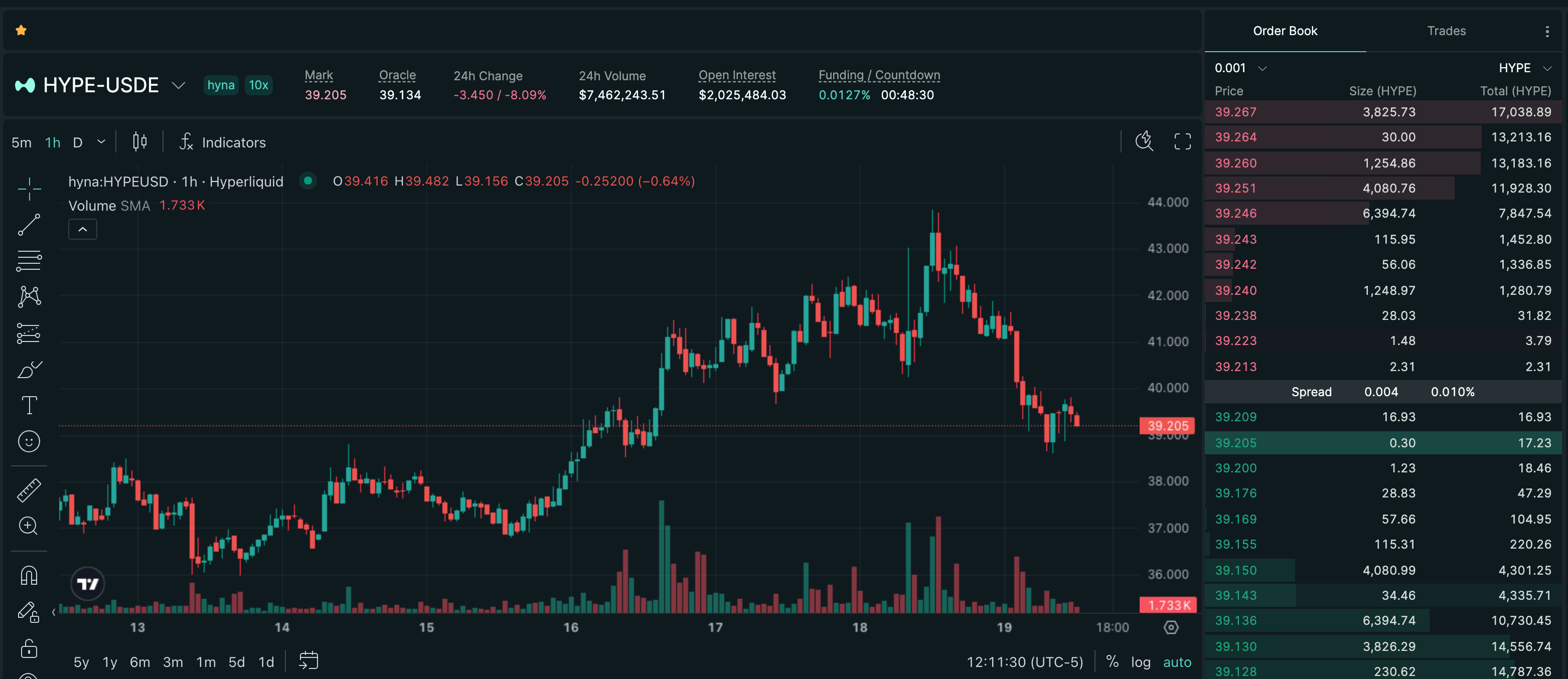 Publish-time Hyperliquid price chart for Hyperliquid (HYPE), showing a recorded -9.85% move over 23h.