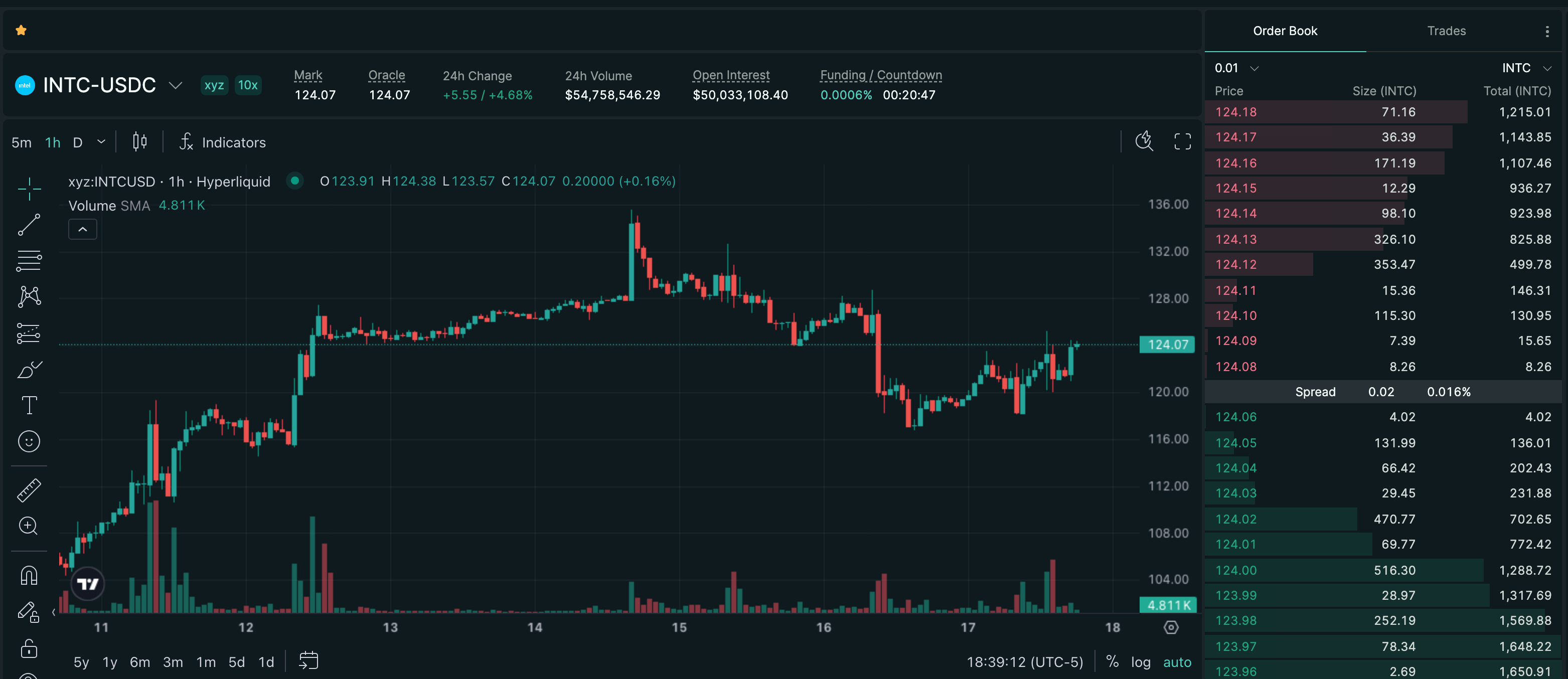 Publish-time Hyperliquid price chart for Intel Corporation (INTC), showing a recorded +4.50% move over 24h.