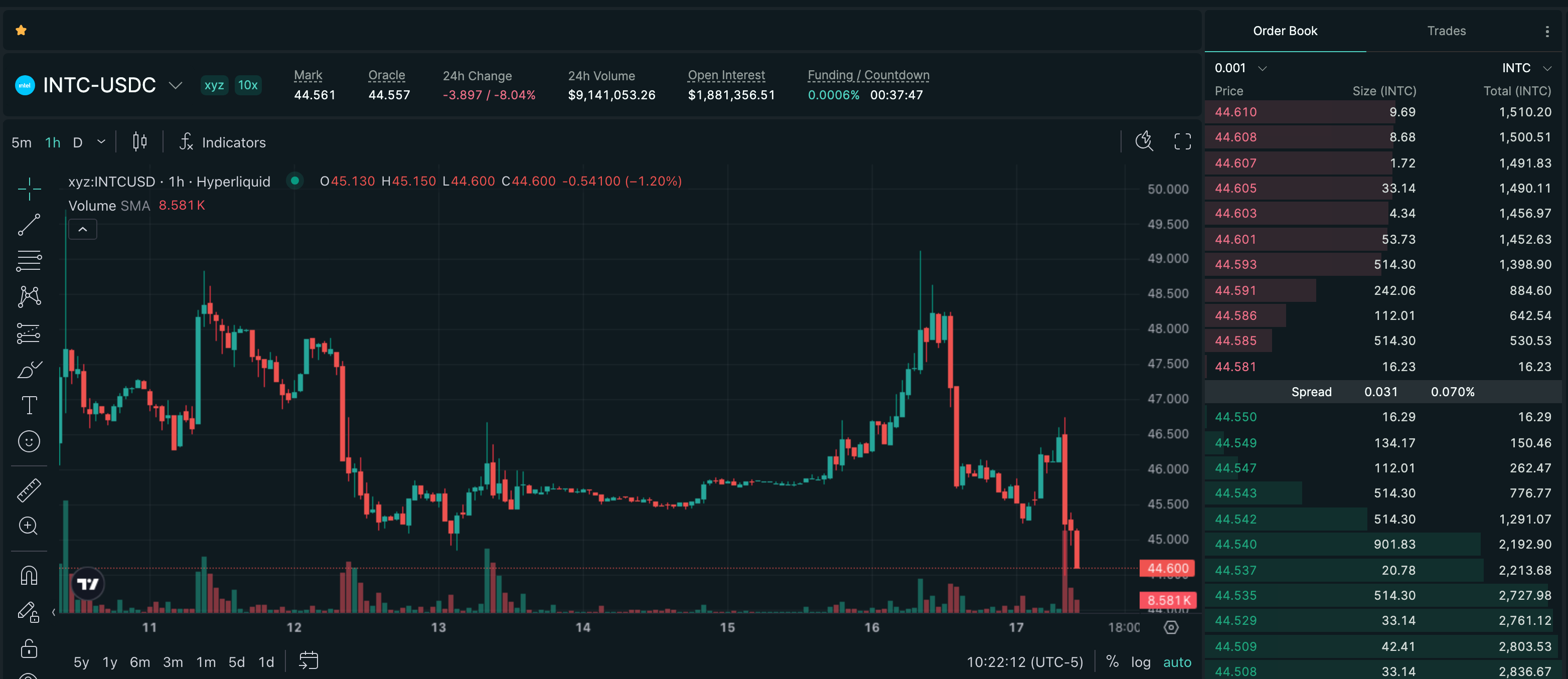 Publish-time Hyperliquid price chart for Intel Corporation (INTC), showing a recorded -7.94% move over 24h.