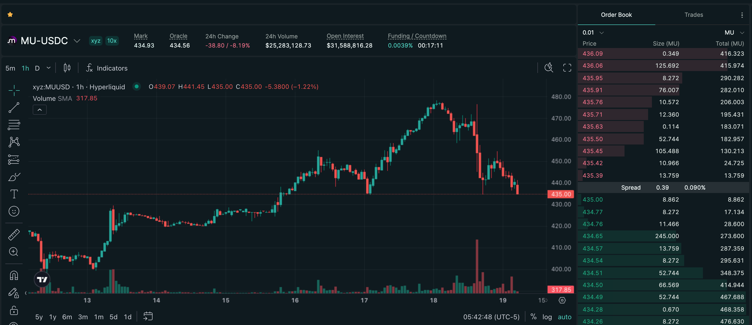 Publish-time Hyperliquid price chart for Micron Technology, Inc. (MU), showing a recorded -8.00% move over 24h.