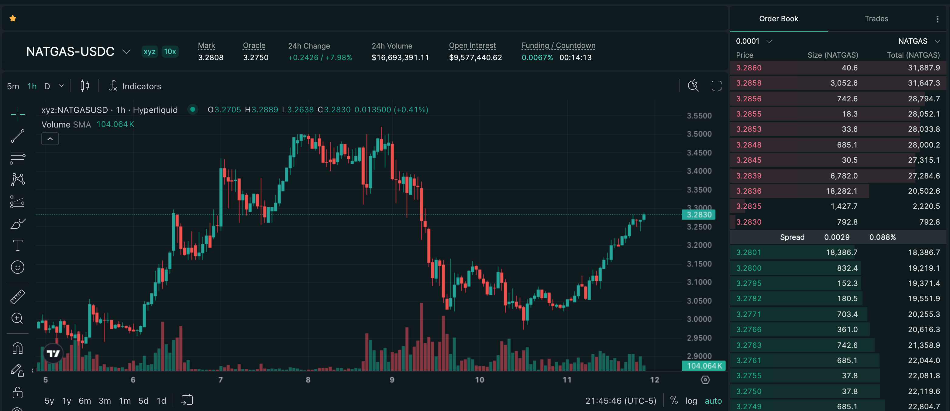 Publish-time Hyperliquid price chart for Henry Hub Natural Gas (NATGAS), showing a recorded +8.17% move over 23h.