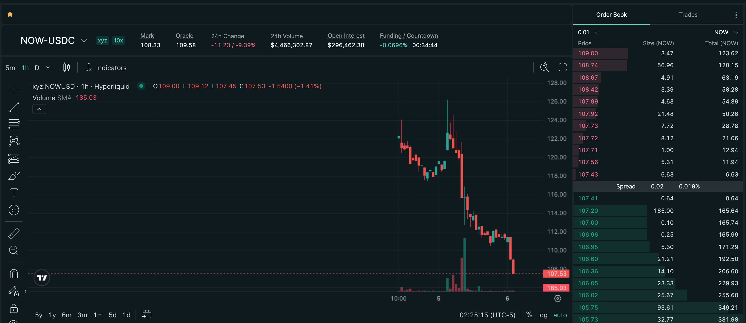 Publish-time Hyperliquid price chart for NOW, showing a recorded -12.43% move over 23h.
