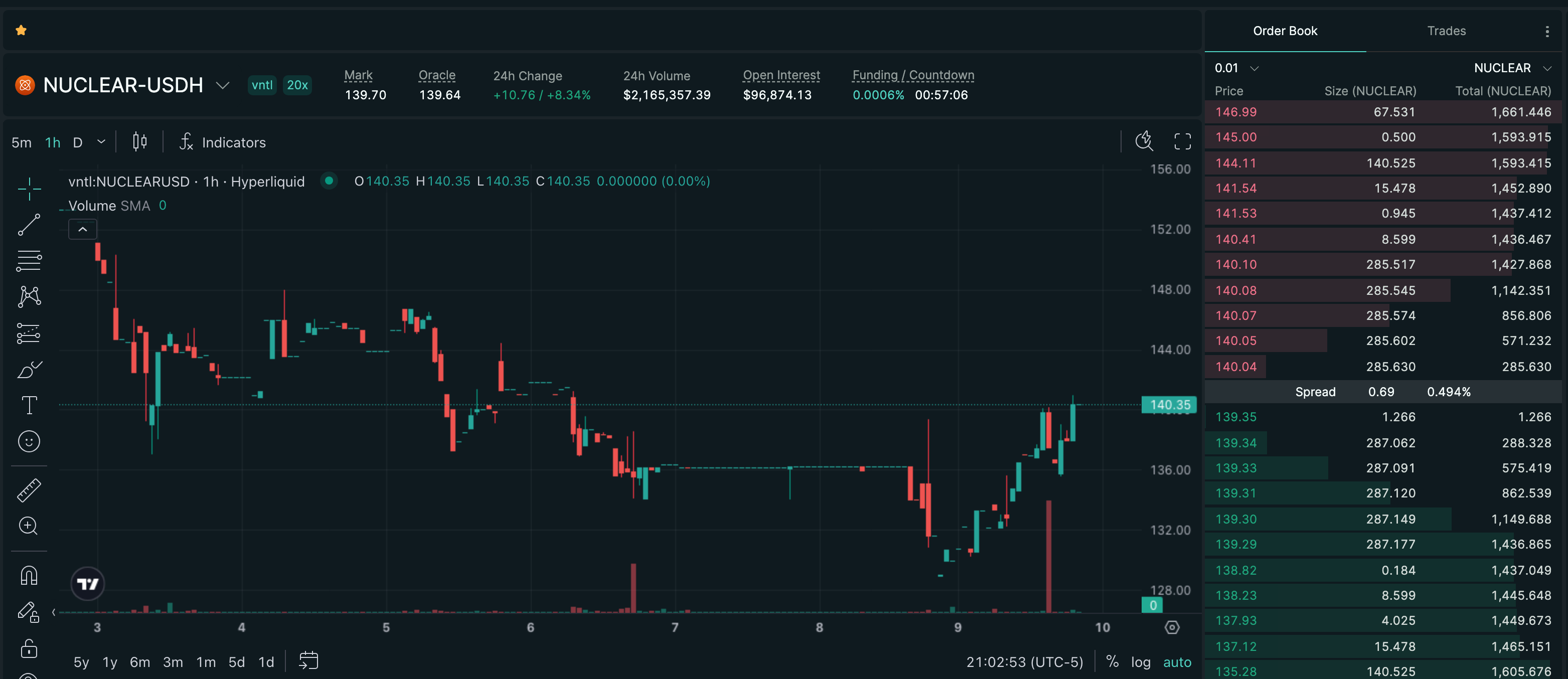 Publish-time Hyperliquid price chart for VanEck Uranium and Nuclear ETF (NUCLEAR), showing a recorded +7.50% move over 21h.