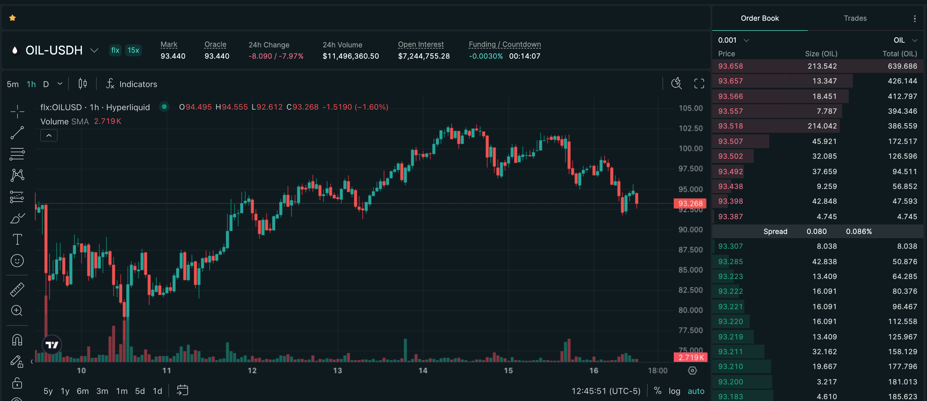 Publish-time Hyperliquid price chart for OIL, showing a recorded -8.09% move over 23h.