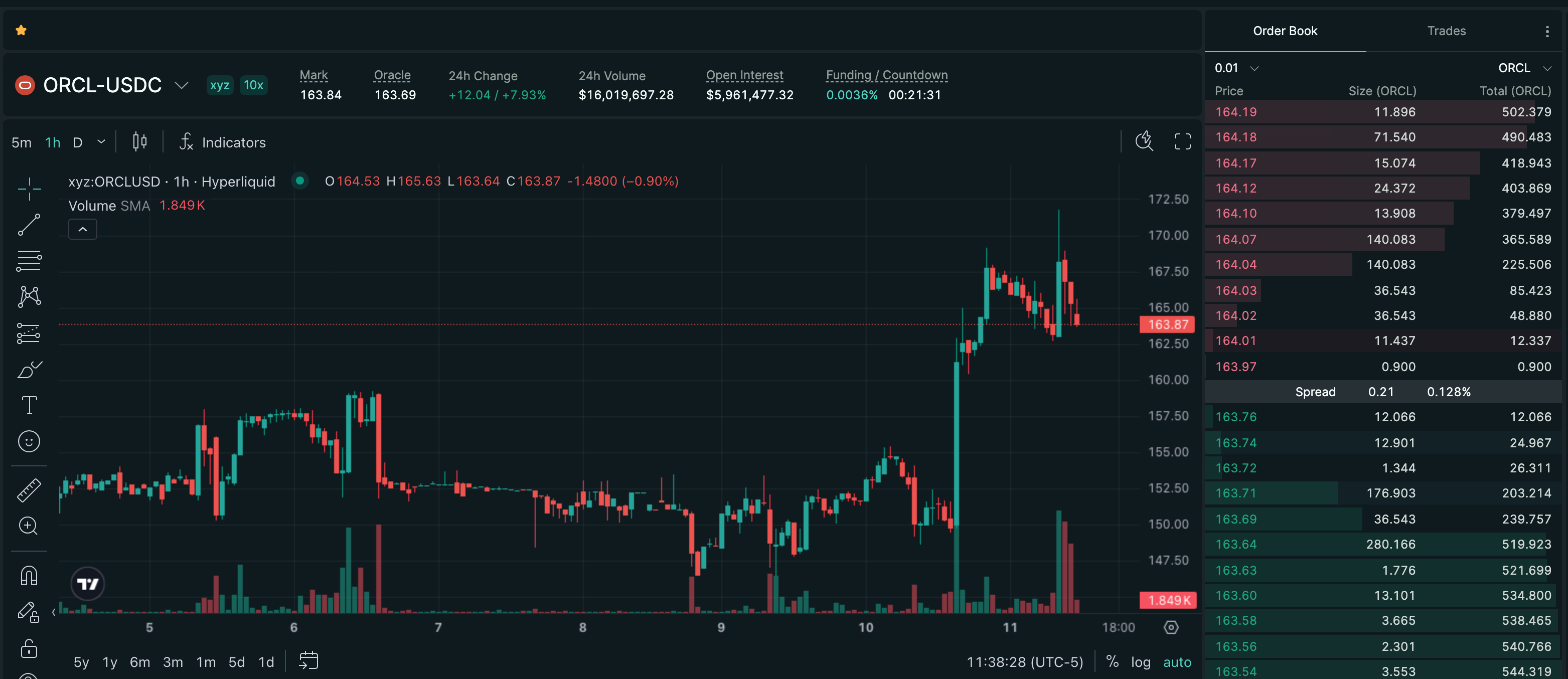 Publish-time Hyperliquid price chart for Oracle Corporation (ORCL), showing a recorded +8.87% move over 21h.