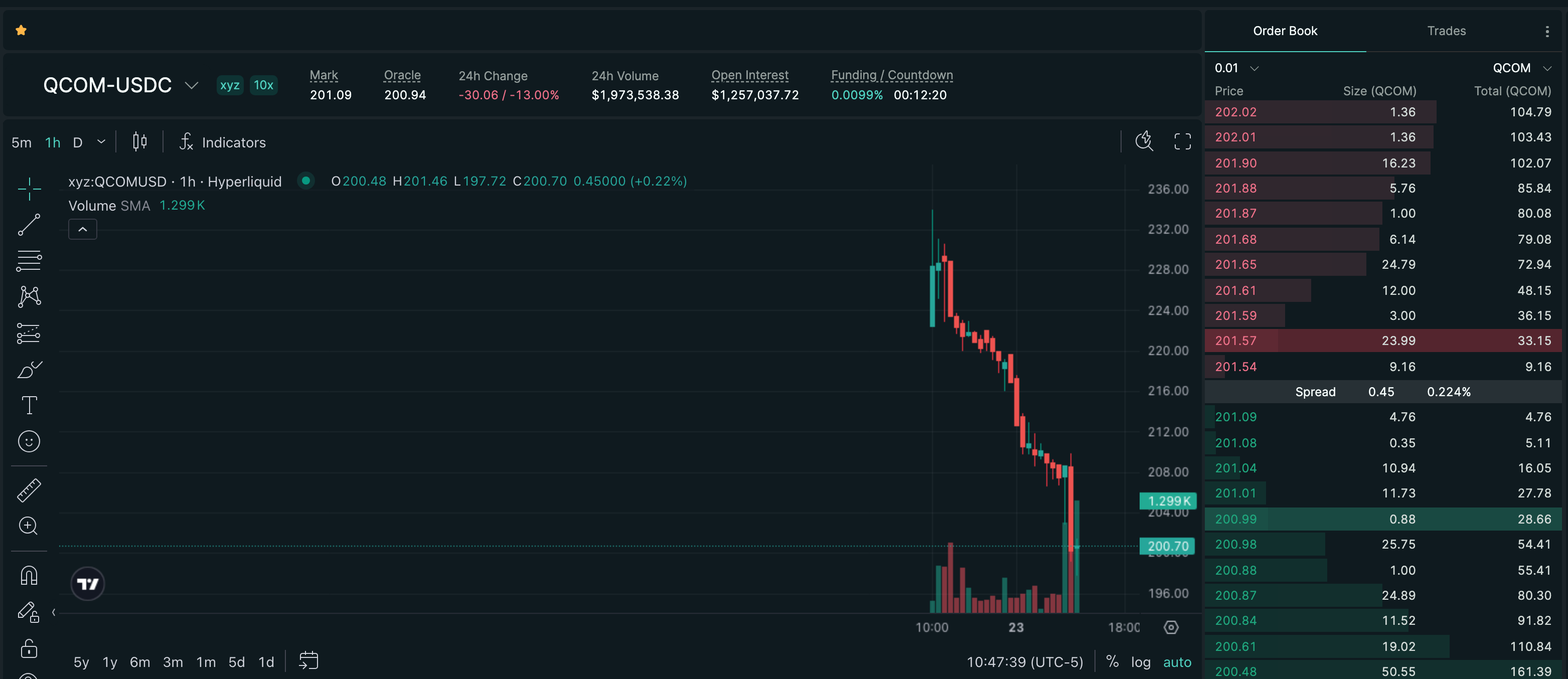 Publish-time Hyperliquid price chart for QCOM, showing a recorded -12.08% move over 22h.