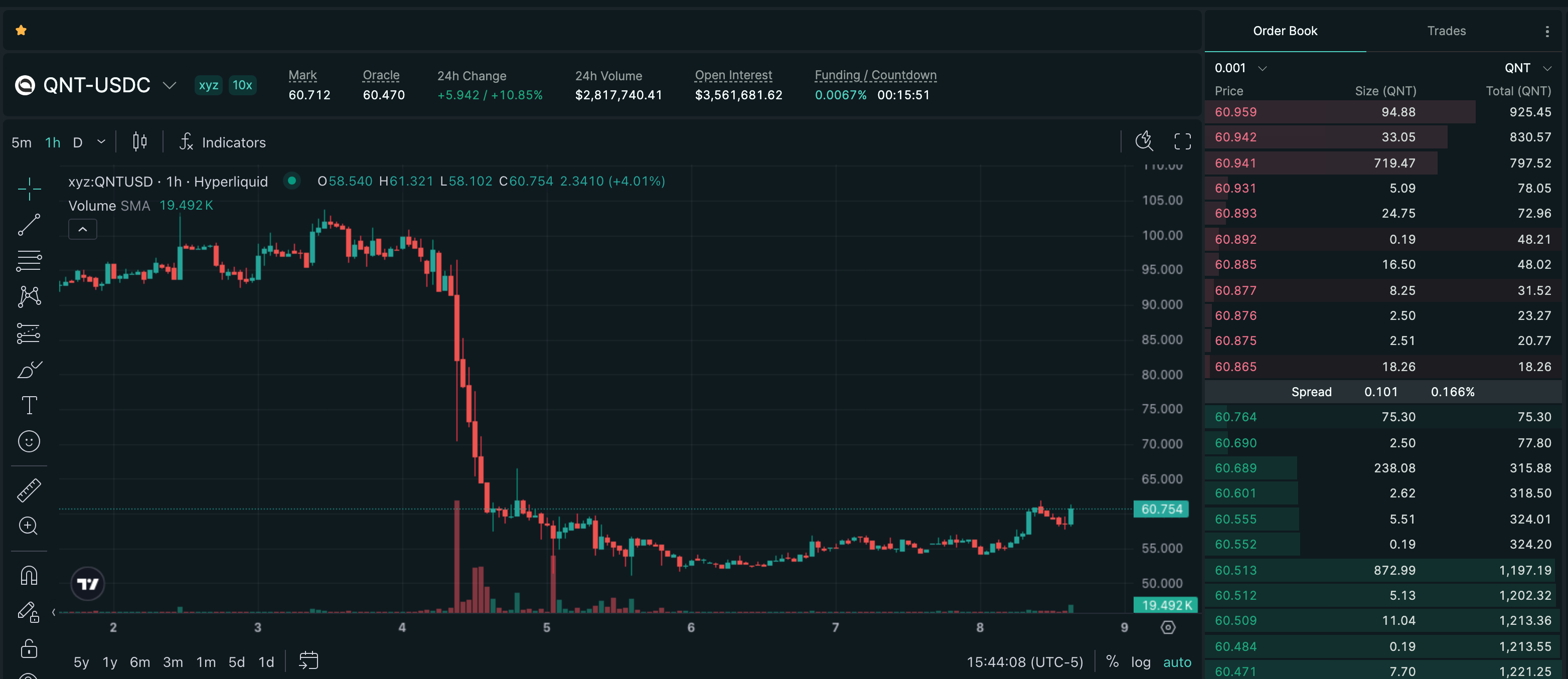 Publish-time Hyperliquid price chart for QNT, showing a recorded +11.44% move over 14h.