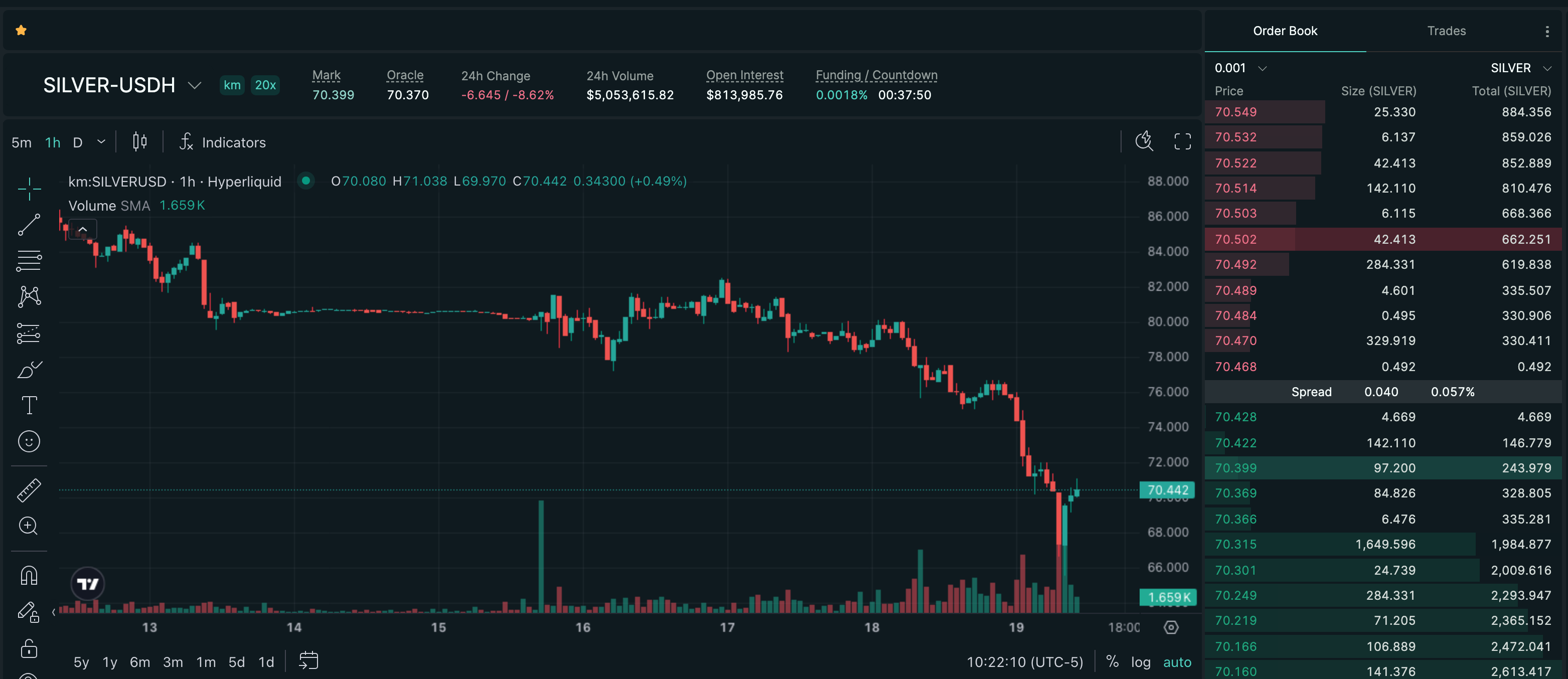 Publish-time Hyperliquid price chart for SILVER, showing a recorded -8.21% move over 21h.