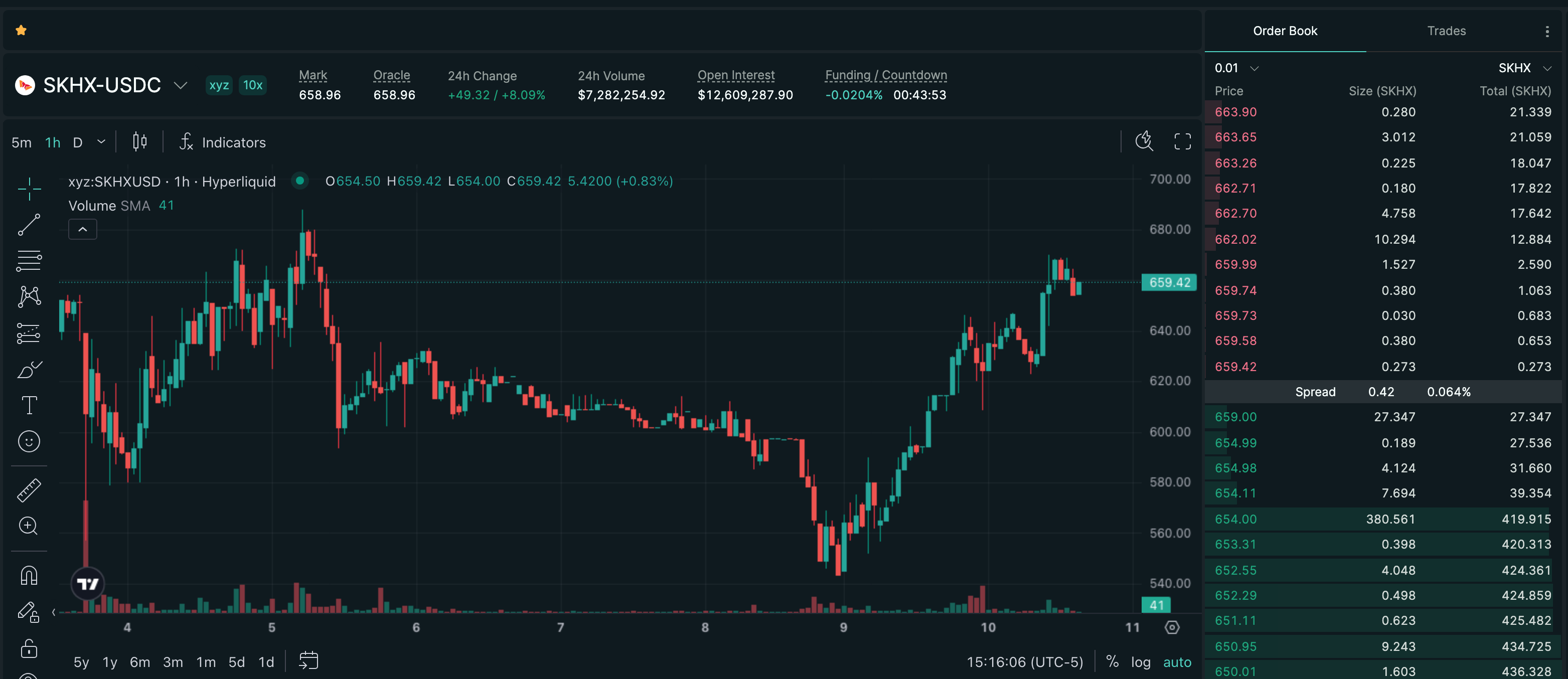 Publish-time Hyperliquid price chart for SK hynix Inc. (SKHX), showing a recorded +8.42% move over 24h.