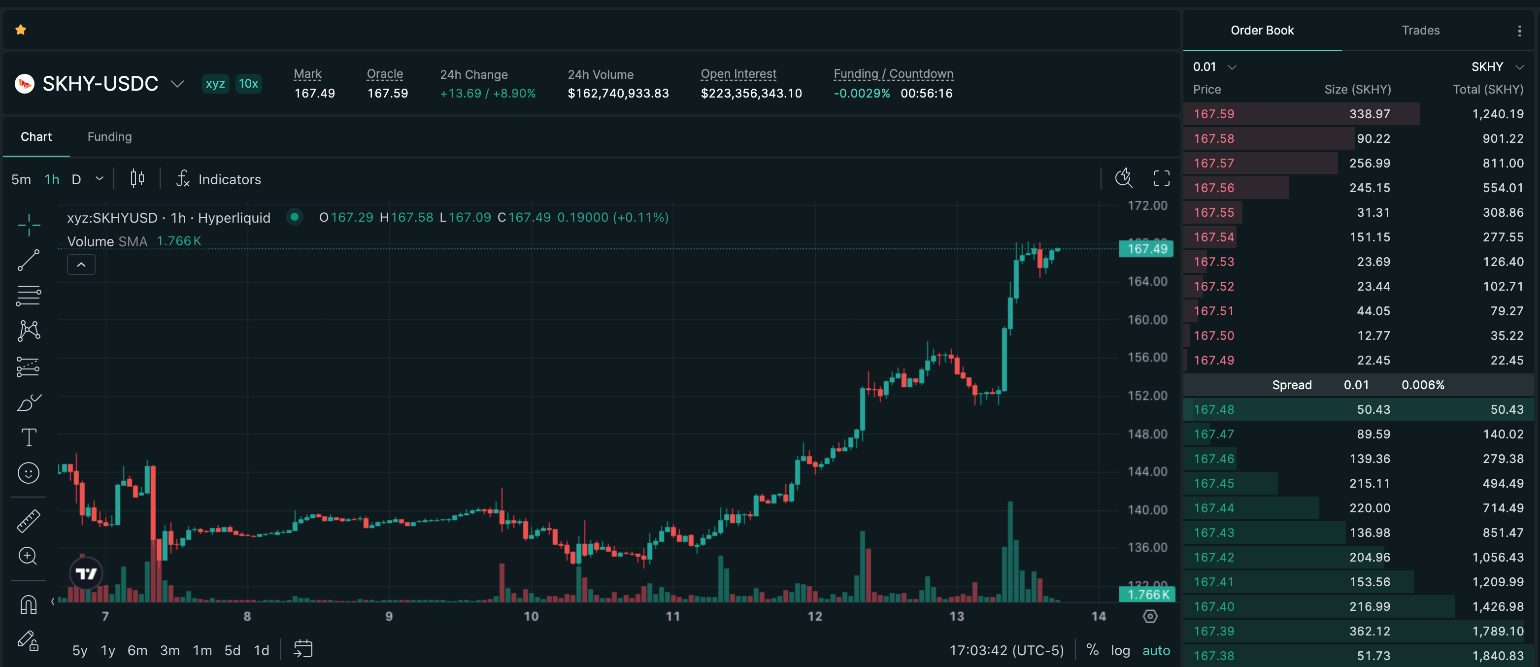 Publish-time Hyperliquid price chart for SKHY, showing a recorded +10.82% move over 13h.