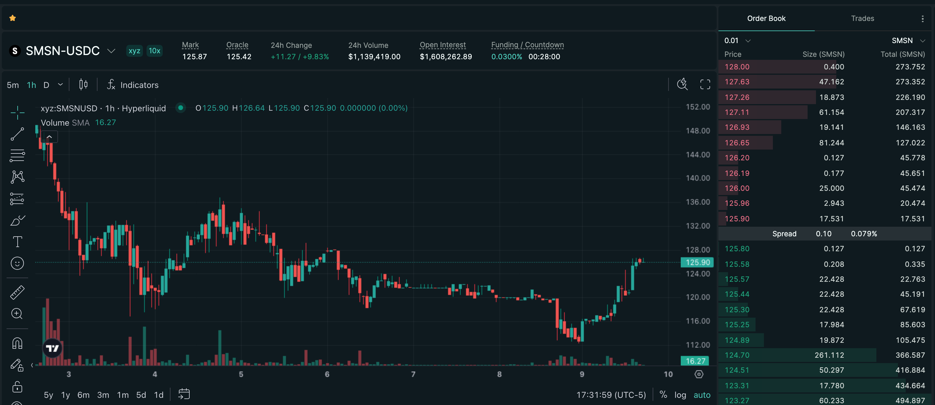 Publish-time Hyperliquid price chart for Samsung Electronics Co., Ltd. (SMSN), showing a recorded +12.12% move over 18h.