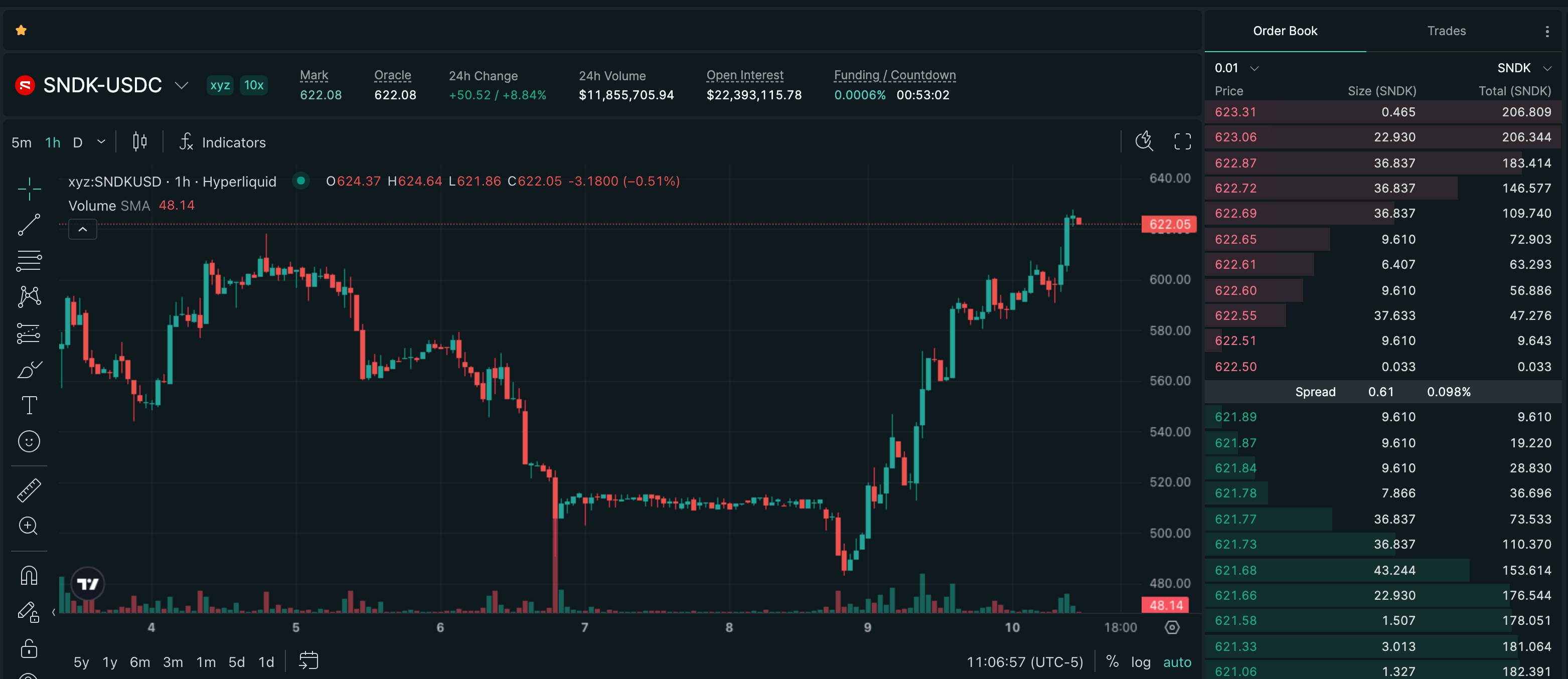 Publish-time Hyperliquid price chart for SanDisk Corporation (SNDK), showing a recorded +10.58% move over 22h.
