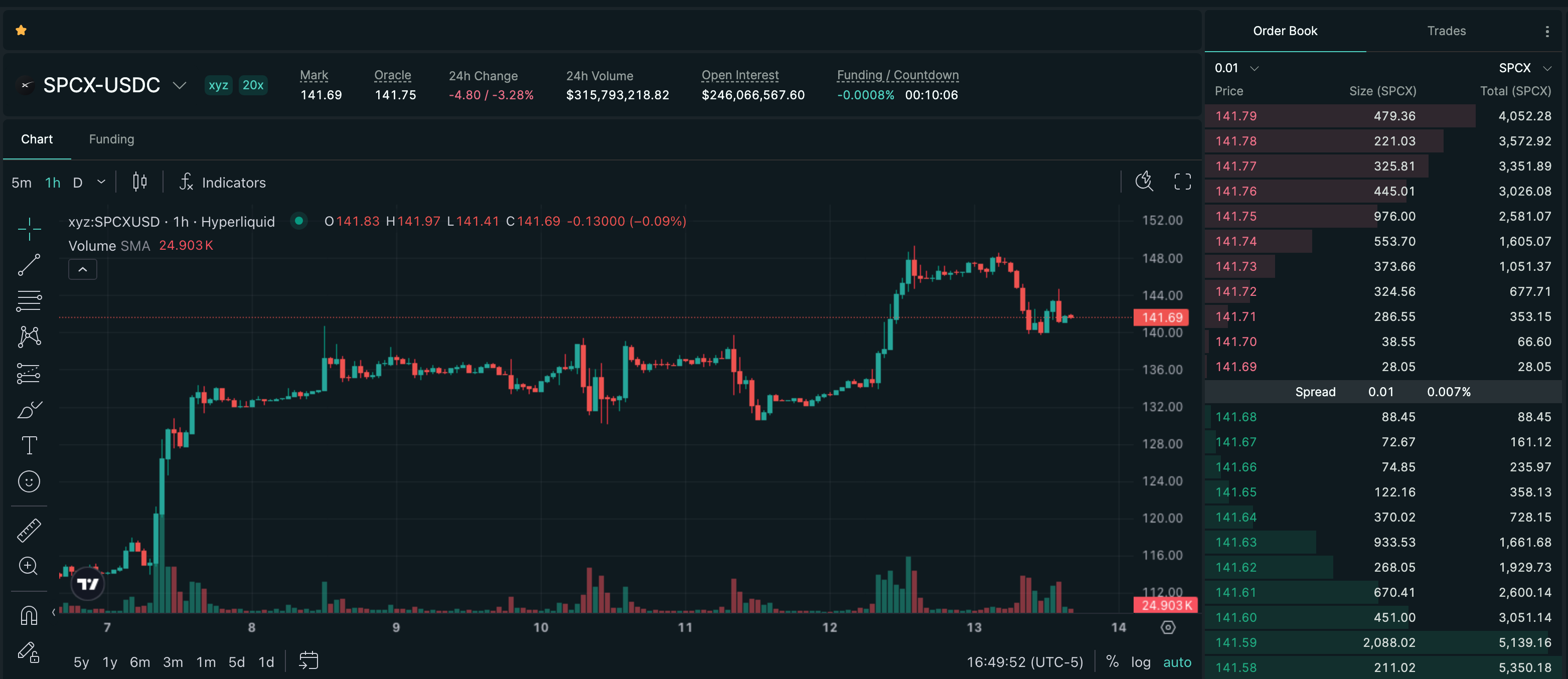 Publish-time Hyperliquid price chart for SPCX, showing a recorded -4.35% move over 13h.