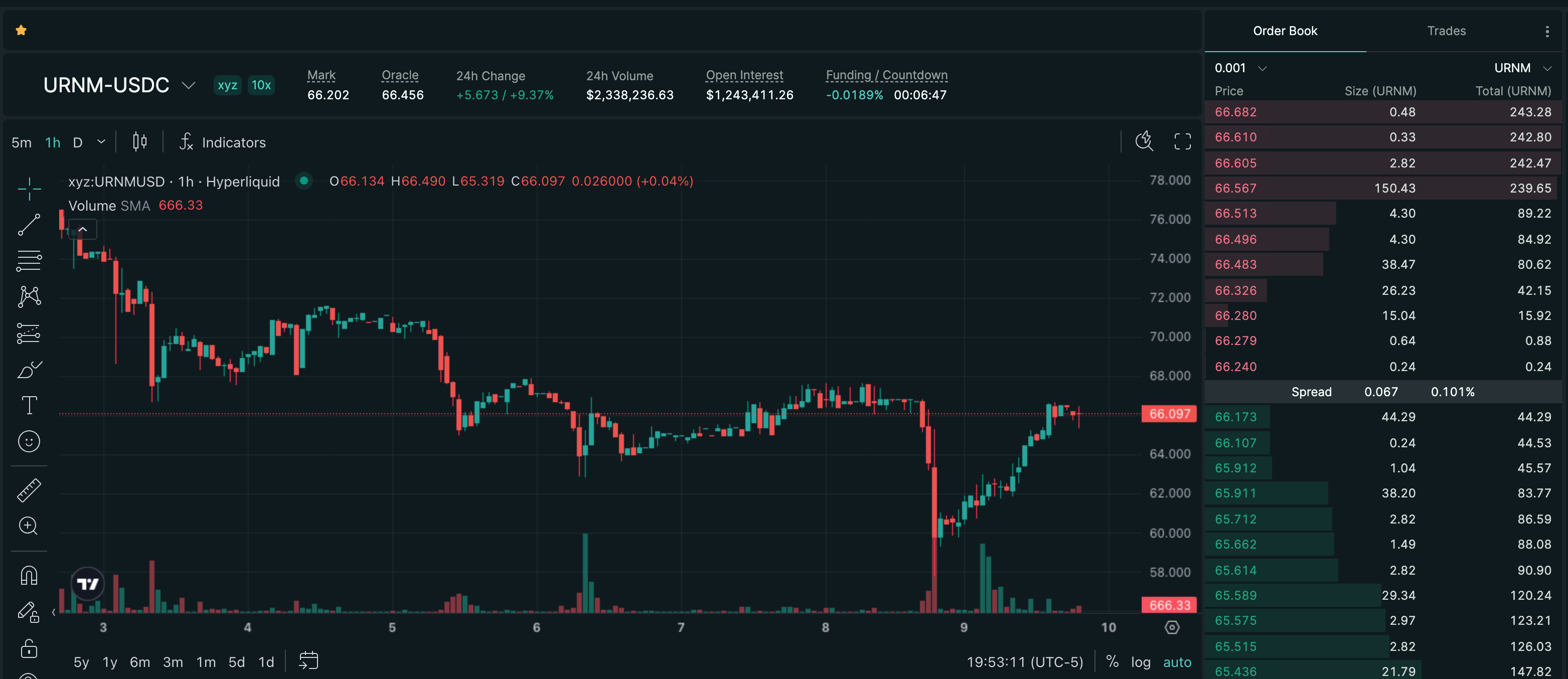 Publish-time Hyperliquid price chart for Sprott Uranium Miners ETF (URNM), showing a recorded +10.71% move over 24h.