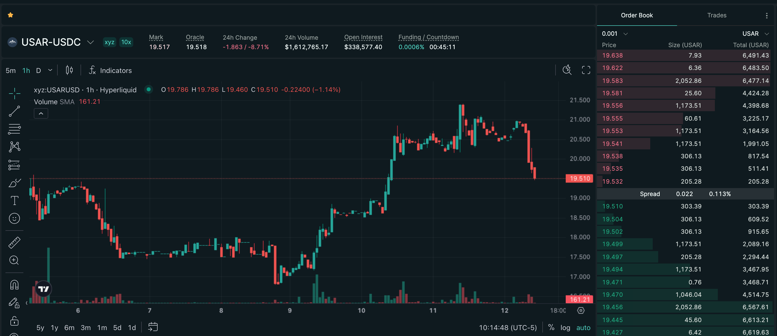 Publish-time Hyperliquid price chart for USA Rare Earth (USAR), showing a recorded -8.38% move over 24h.